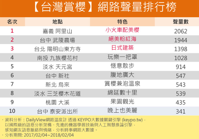 全台「櫻」浪來襲！走春網友推薦名單看這邊