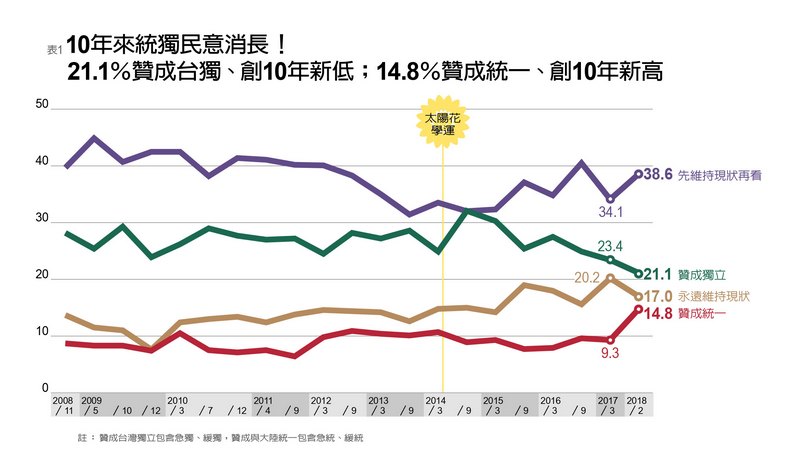 台灣民心10年消長 挺台獨新低、支持統一創新高_img_1