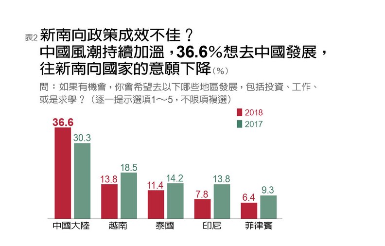 台灣民心10年消長 挺台獨新低、支持統一創新高_img_2