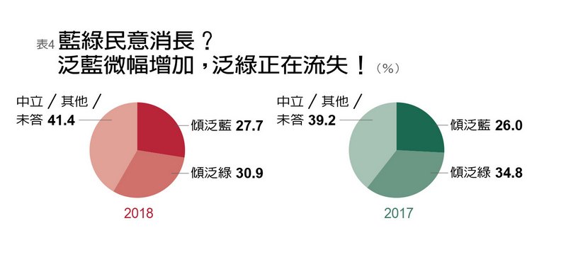 台灣民心10年消長 挺台獨新低、支持統一創新高_img_4