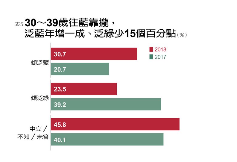 台灣民心10年消長 挺台獨新低、支持統一創新高_img_5