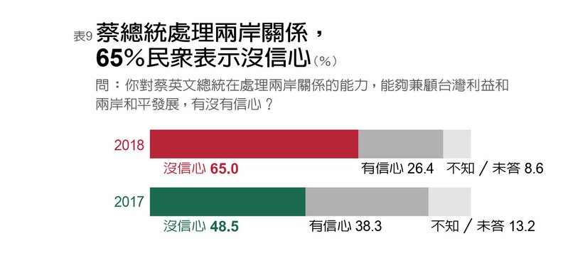 台灣民心10年消長 挺台獨新低、支持統一創新高_img_9