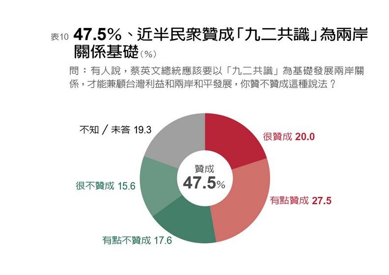 台灣民心10年消長 挺台獨新低、支持統一創新高_img_10