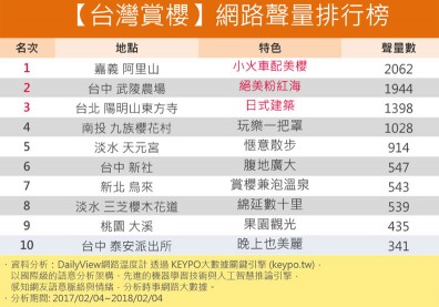 全台「櫻」浪來襲！走春網友推薦名單看這邊