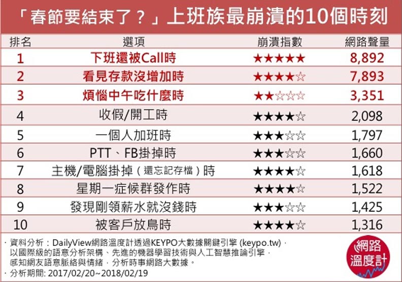 收假才排第4！盤點上班族最崩潰的10個時刻