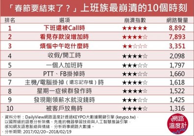 收假才排第4！盤點上班族最崩潰的10個時刻