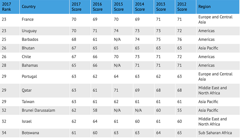 2017清廉指數 台灣排亞洲第4、全球第29_img_1