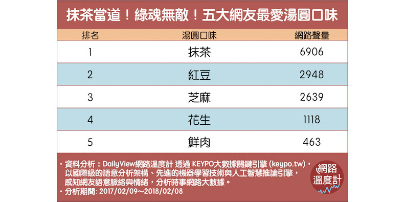 網友最愛的五種湯圓 冠軍不是傳統味_img_1