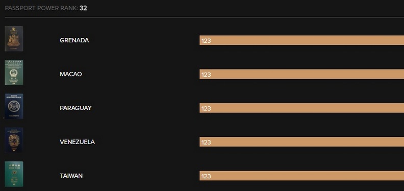 世界護照指數排名:台灣護照好用嗎?_img_3
