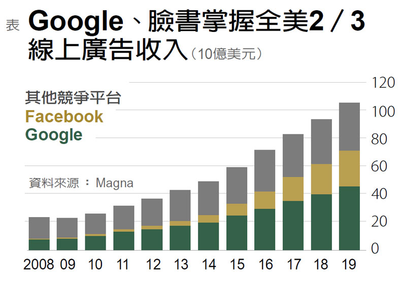 假新聞充斥 Google、臉書、亞馬遜面臨改革聲浪_img_1
