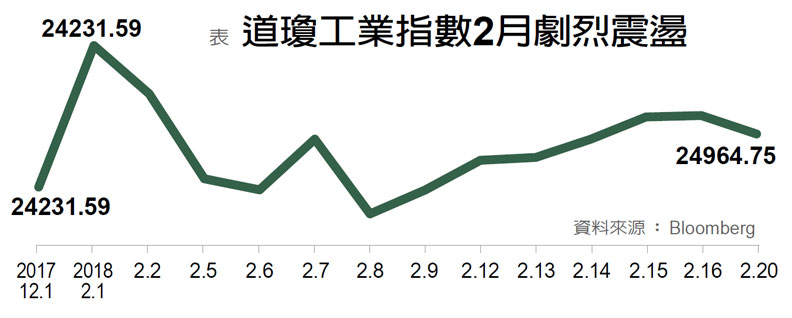 美股創下最大跌幅 快速致富年代回不去了？_img_1