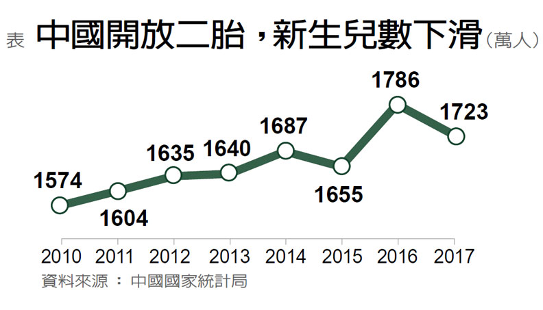大陸允許二胎化 但出生率不如預期_img_1