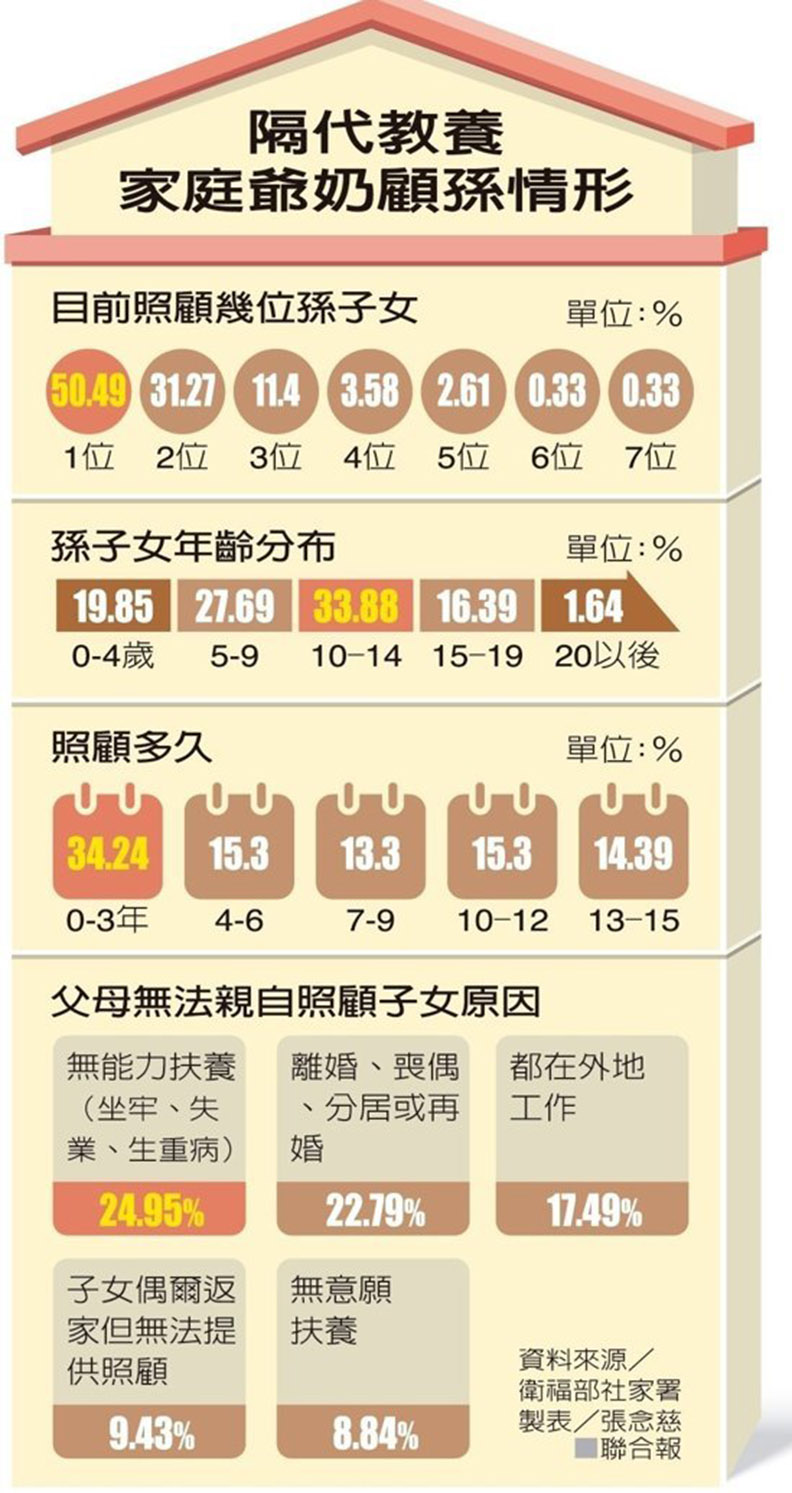 隔代教養戶20年倍增！水蜜桃阿嬤 孫子越養越多_img_2