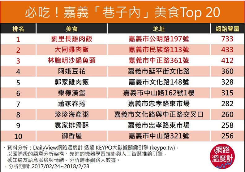 在地人才懂的美味！嘉義20間「巷子內」美食