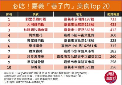 在地人才懂的美味！嘉義20間「巷子內」美食