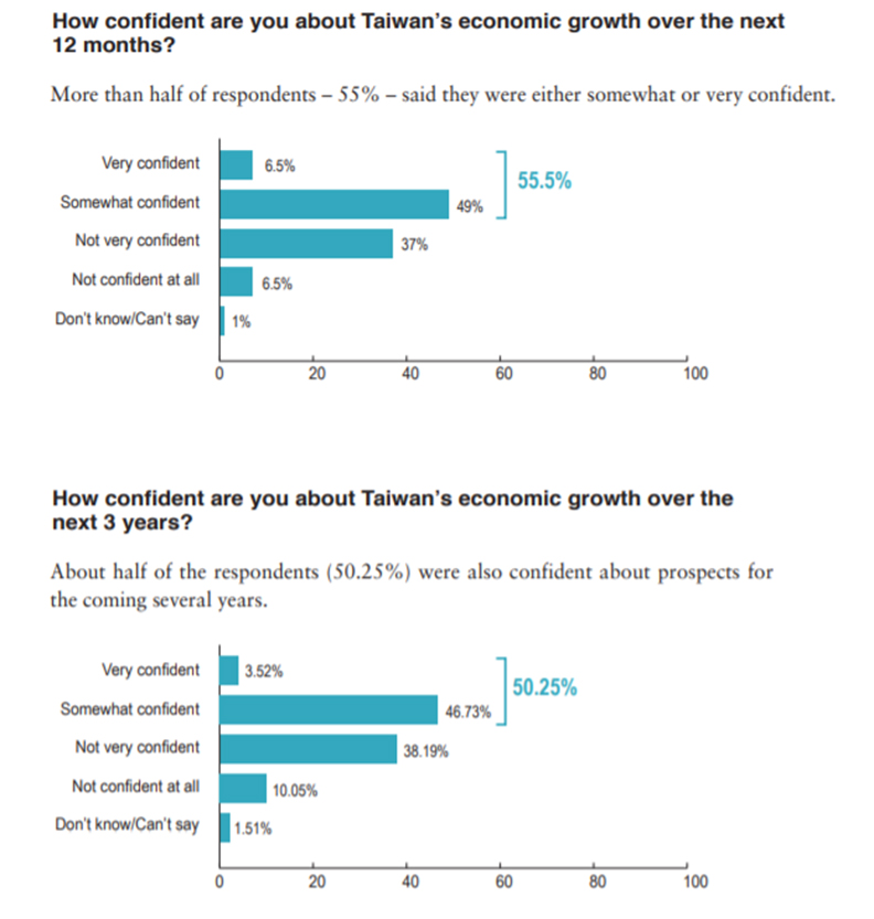 過半美商對台有信心 但要投資卻怕這三件事_img_1