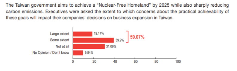 過半美商對台有信心 但要投資卻怕這三件事_img_9