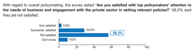 過半美商對台有信心 但要投資卻怕這三件事_img_10