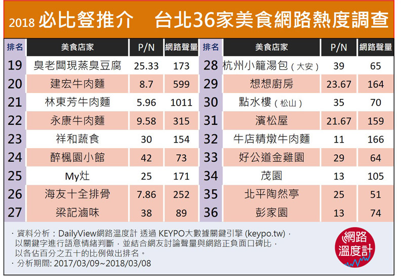 米其林必比豋推36家台北美食 網友精選Top 10！_img_1