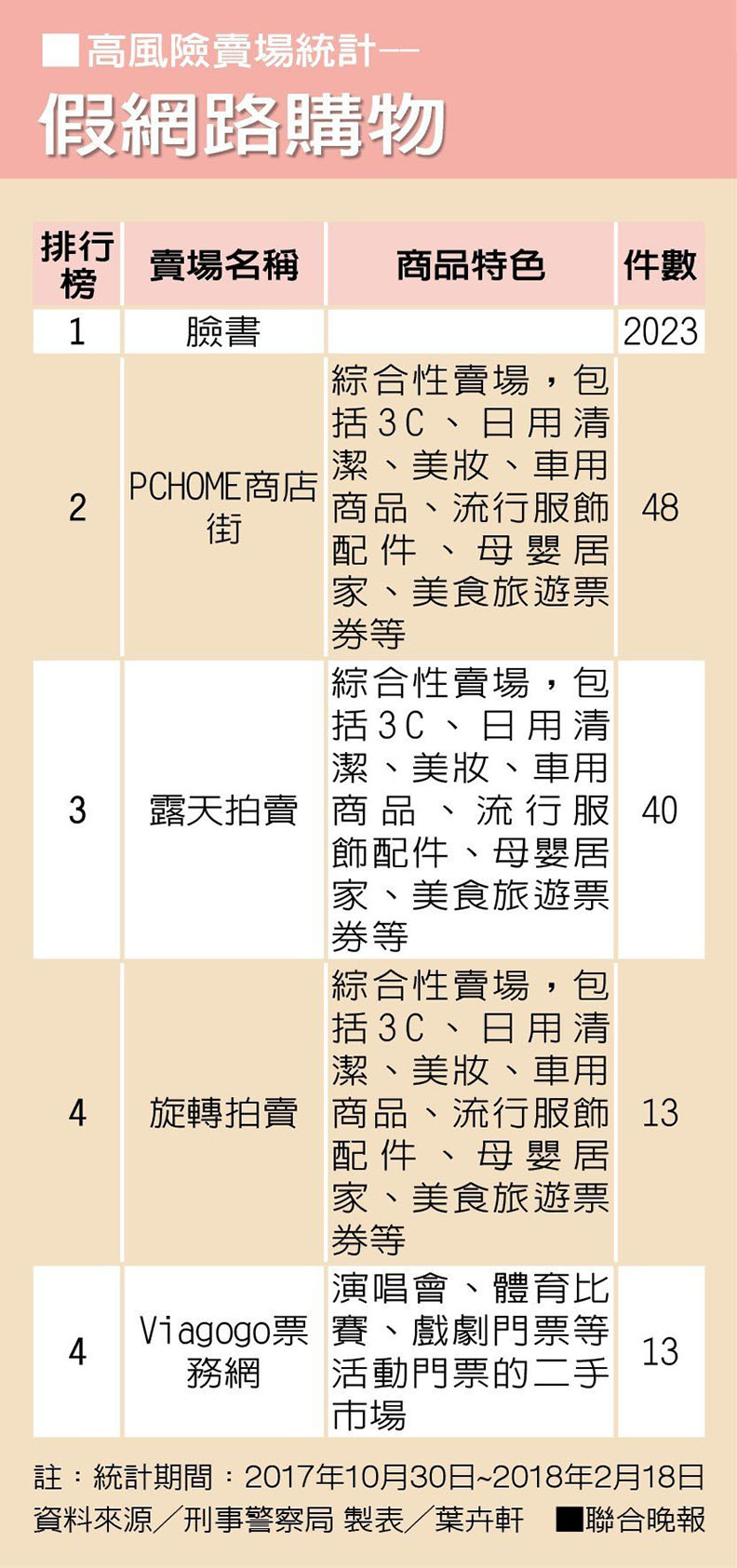 臉書廣告一騙再騙!10大高風險賣場曝光_img_5