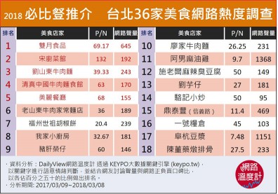 米其林必比豋推36家台北美食 網友精選Top 10！