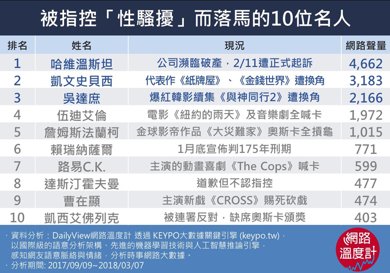 好萊塢黑暗面！盤點涉性騷擾落馬的名人