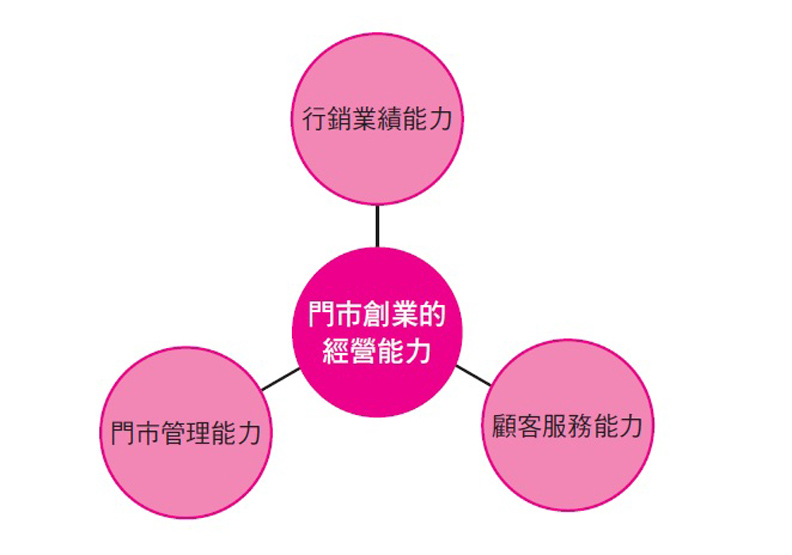 想開店創業，你該具備的經營能力