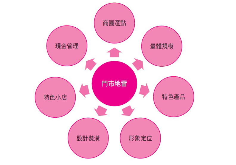 開店創業該閃避的地雷
