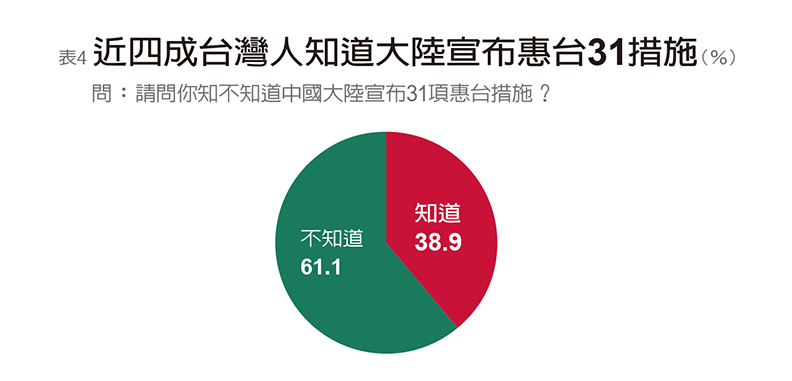 惠台31措施對台衝擊 執政黨面對一大隱憂、三大警訊_img_4