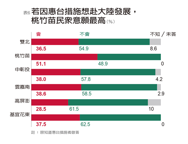 惠台31措施對台衝擊 執政黨面對一大隱憂、三大警訊_img_6