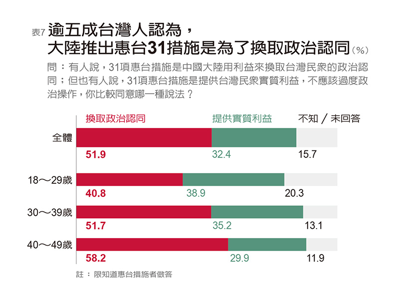 惠台31措施對台衝擊 執政黨面對一大隱憂、三大警訊_img_7