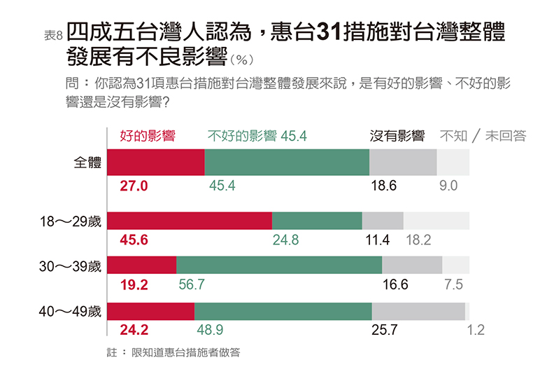 惠台31措施對台衝擊 執政黨面對一大隱憂、三大警訊_img_8