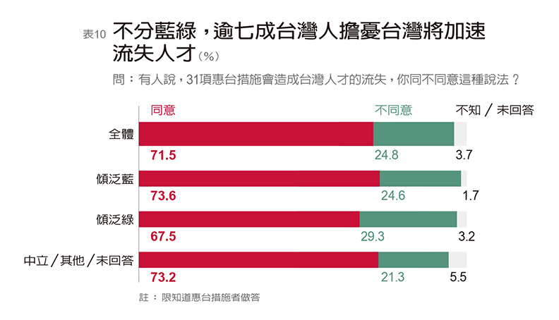 惠台31措施對台衝擊 執政黨面對一大隱憂、三大警訊_img_10