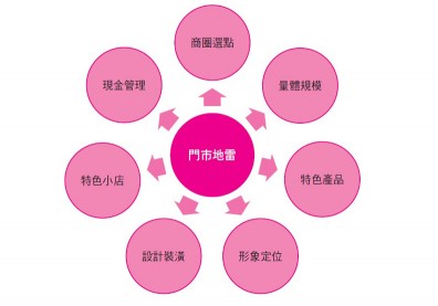 開店創業該閃避的地雷
