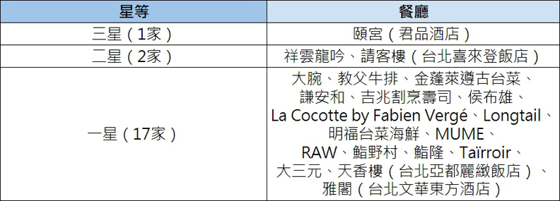 這兩家沒有摘米其林星等 讓台灣人好意外_img_12