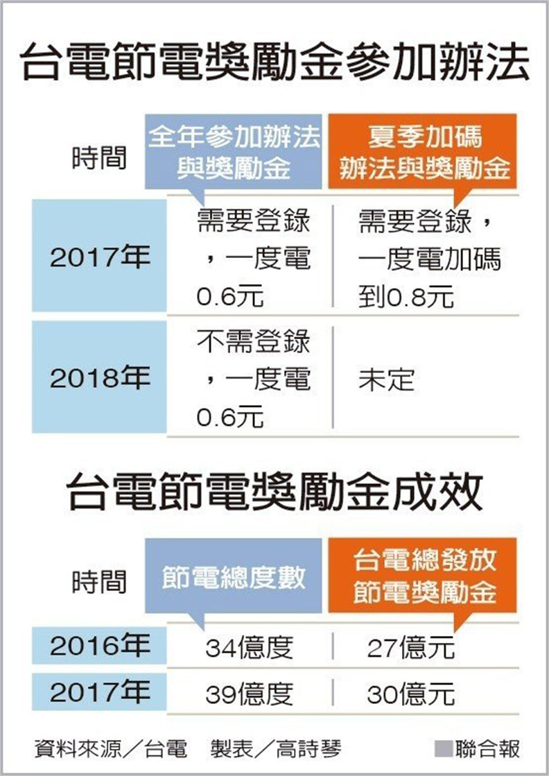 你登錄了沒?全民搶節電獎勵金 兩種情況先淘汰_img_4