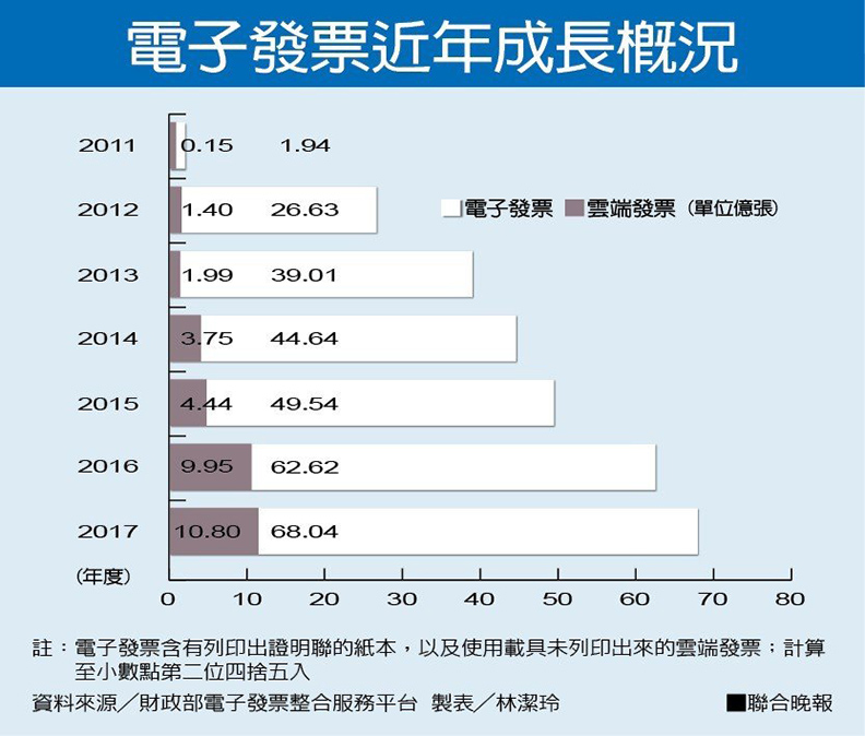 不能回收!電子發票一長串 濫用引爆新災難_img_1