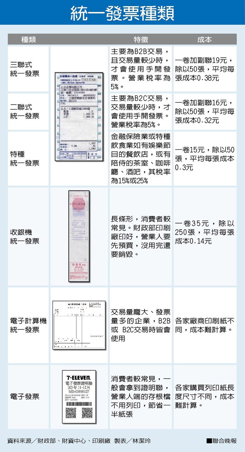 不能回收!電子發票一長串 濫用引爆新災難_img_3