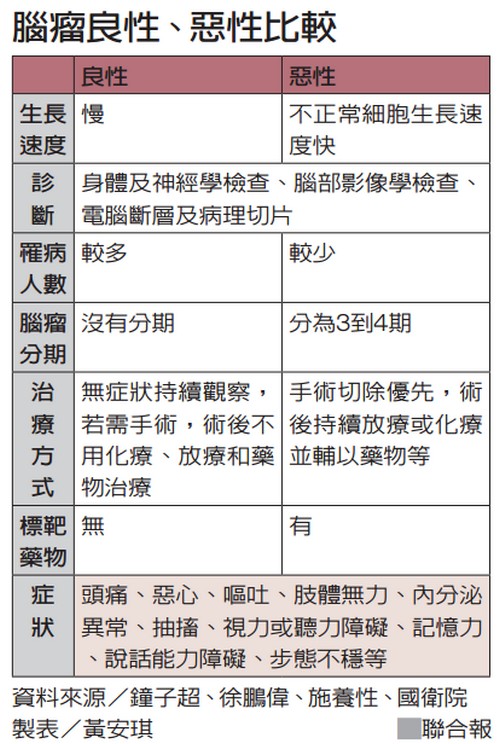 李敖良性腦瘤為何只剩3年命？ 腦瘤良性、惡性比一比_img_1