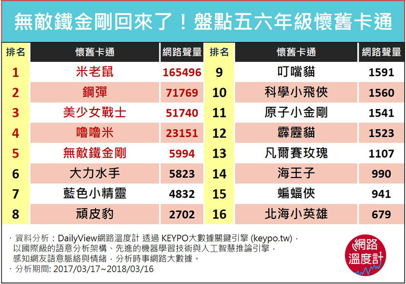 無敵鐵金剛回來了！盤點五、六年級懷舊卡通