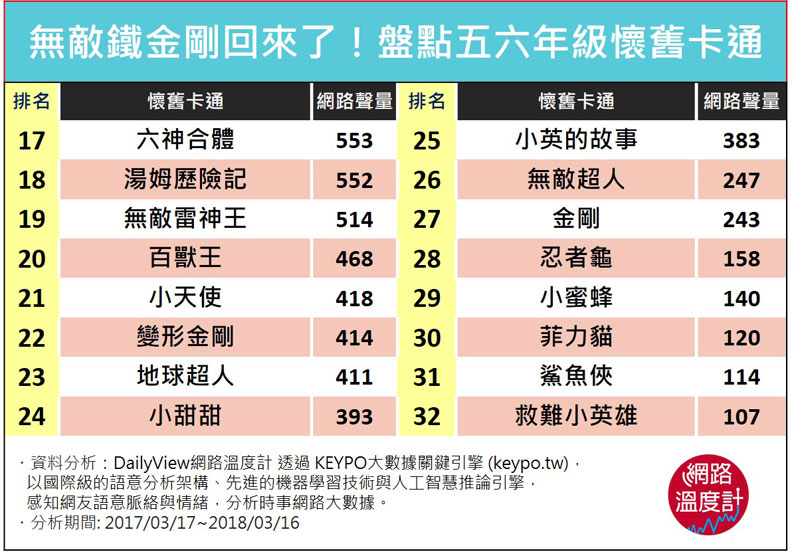 無敵鐵金剛回來了!盤點五、六年級懷舊卡通_img_1