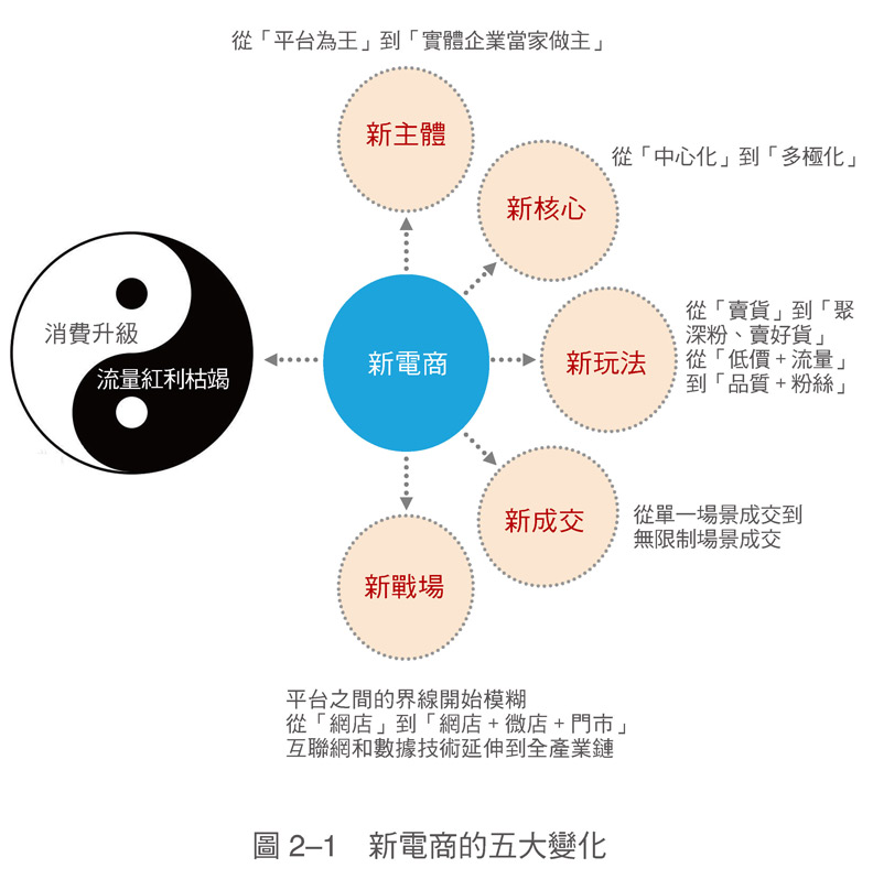 中國新電商的五大變化_img_1
