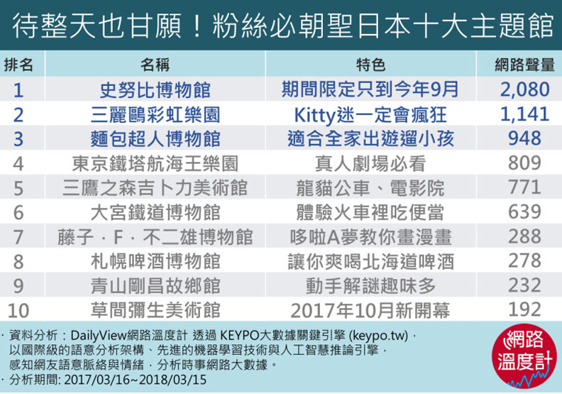 吉卜力美術館才第五！日本十大主題館第一名是…