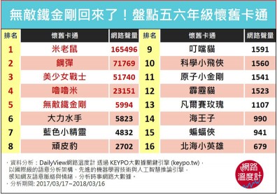 無敵鐵金剛回來了！盤點五、六年級懷舊卡通
