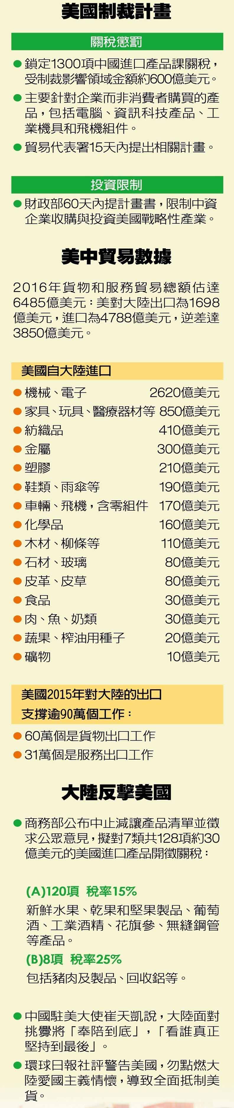 一張圖看懂美中貿易戰_img_1