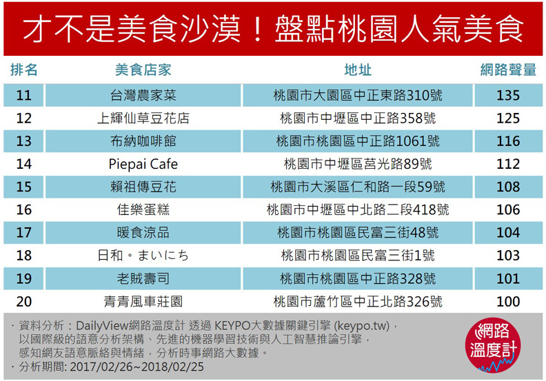 桃園20大超讚美食 你吃過幾家?_img_1