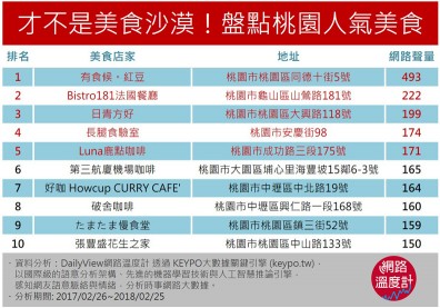 桃園20大超讚美食 你吃過幾家？