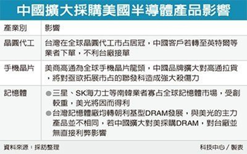 美中貿易大戰出現轉圜 我半導體中箭_img_1