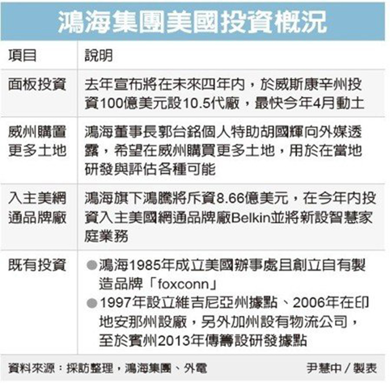 鴻海美國威州大獵地 多元進擊_img_1