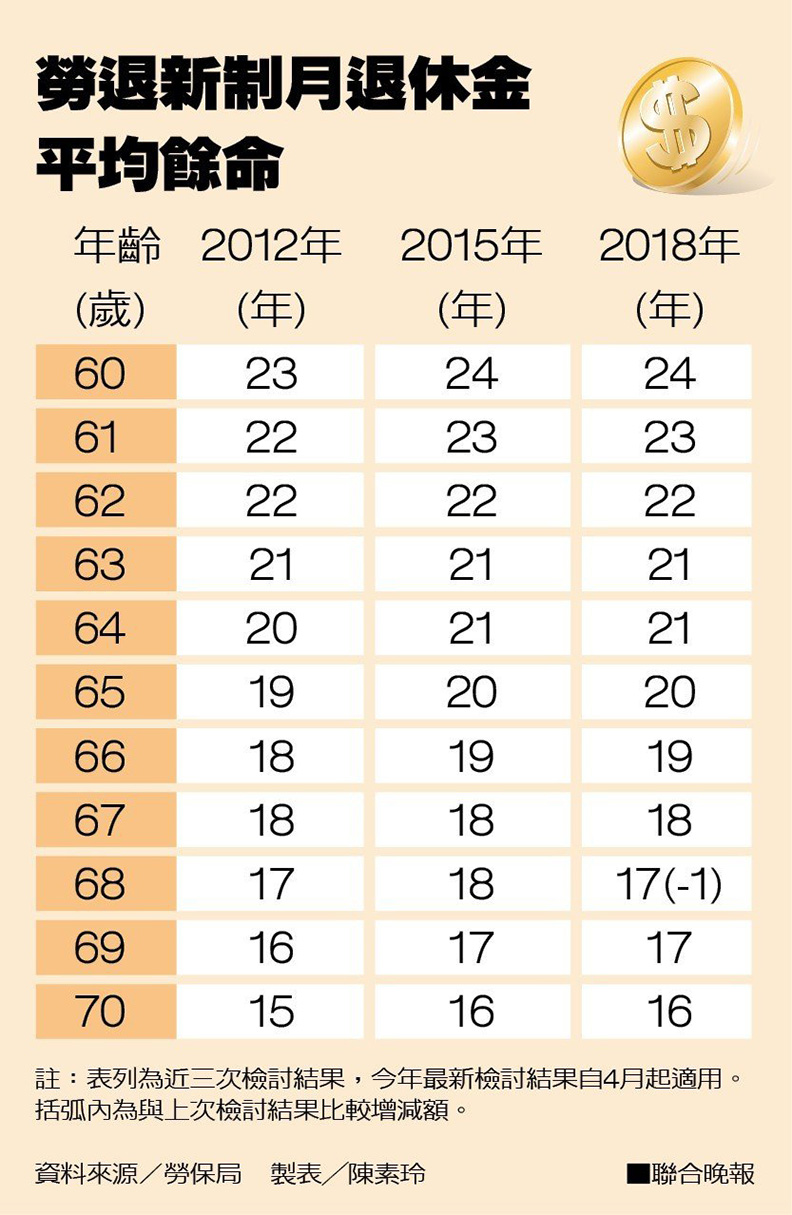 新制勞退金平均月領3萬 他們怎麼做到的?_img_1